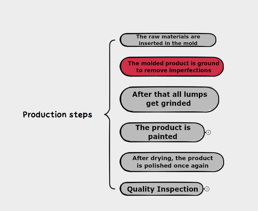 This image shows the production steps for the product, which are the following: Insert materials in mold, grind product, paint product, polish product, and quality inspection.